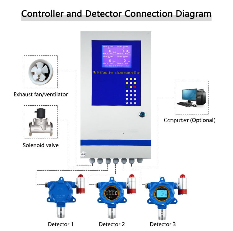 Ammonia Detection System Price